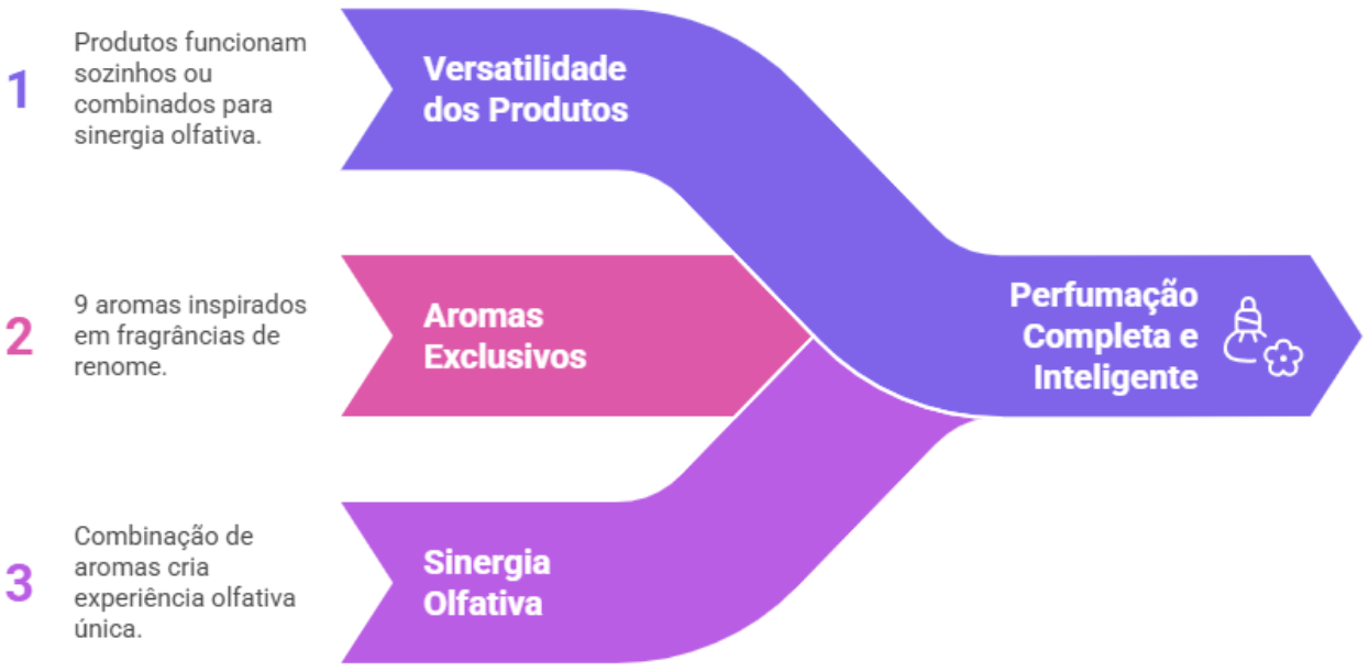 a arte da perfumacao de ambientes revenda de aromas